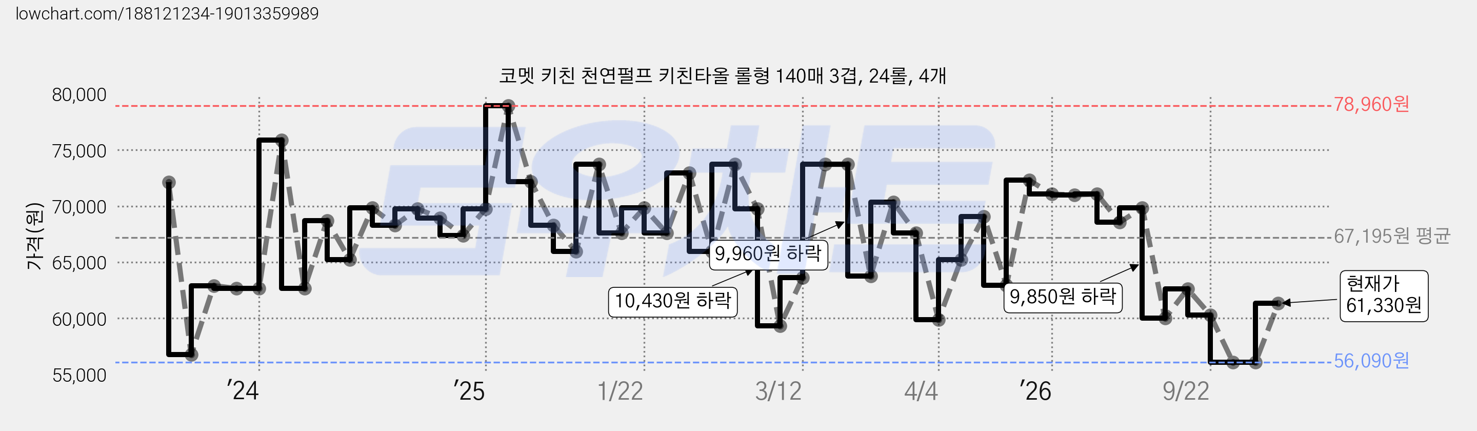 코멧 키친 천연펄프 키친타올 롤형 140매 3겹, 24롤, 4개 가격 변동 차트, 현재가 61,330원, 관측 최저가 56,090원