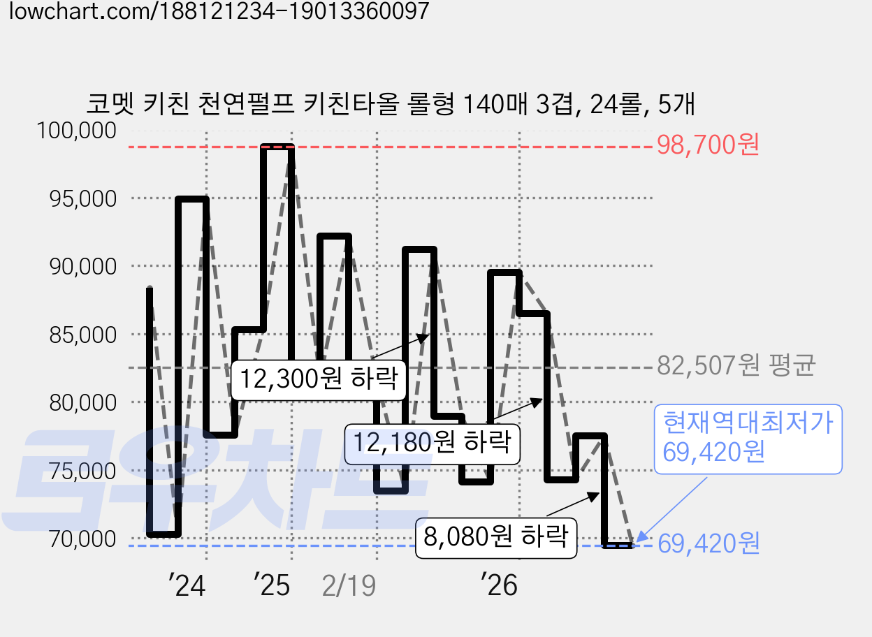 코멧 키친 천연펄프 키친타올 롤형 140매 3겹, 24롤, 5개 가격 변동 차트, 현재가 69,420원, 역대최저가