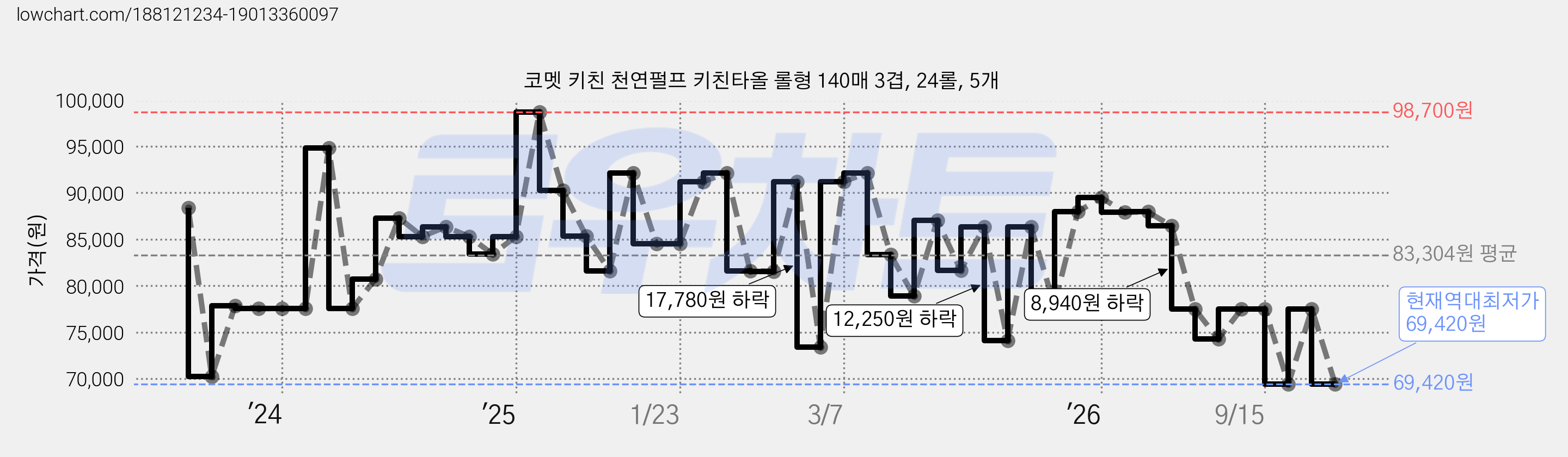 코멧 키친 천연펄프 키친타올 롤형 140매 3겹, 24롤, 5개 가격 변동 차트, 현재가 69,420원, 역대최저가