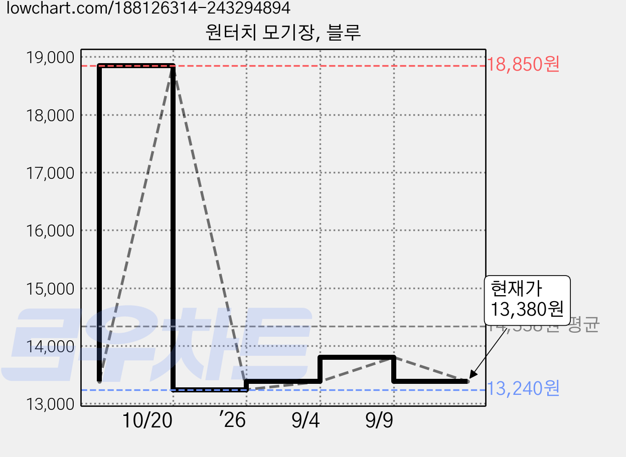 원터치 모기장, 블루 가격 변동 차트, 현재가 13,380원, 관측 최저가 13,240원
