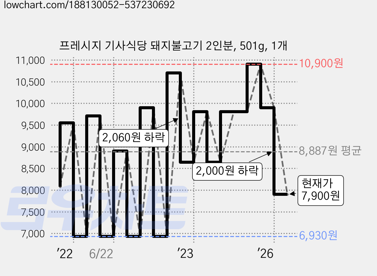 프레시지 기사식당 돼지불고기 2인분, 501g, 1개 가격 변동 차트, 현재가 7,900원, 관측 최저가 6,790원