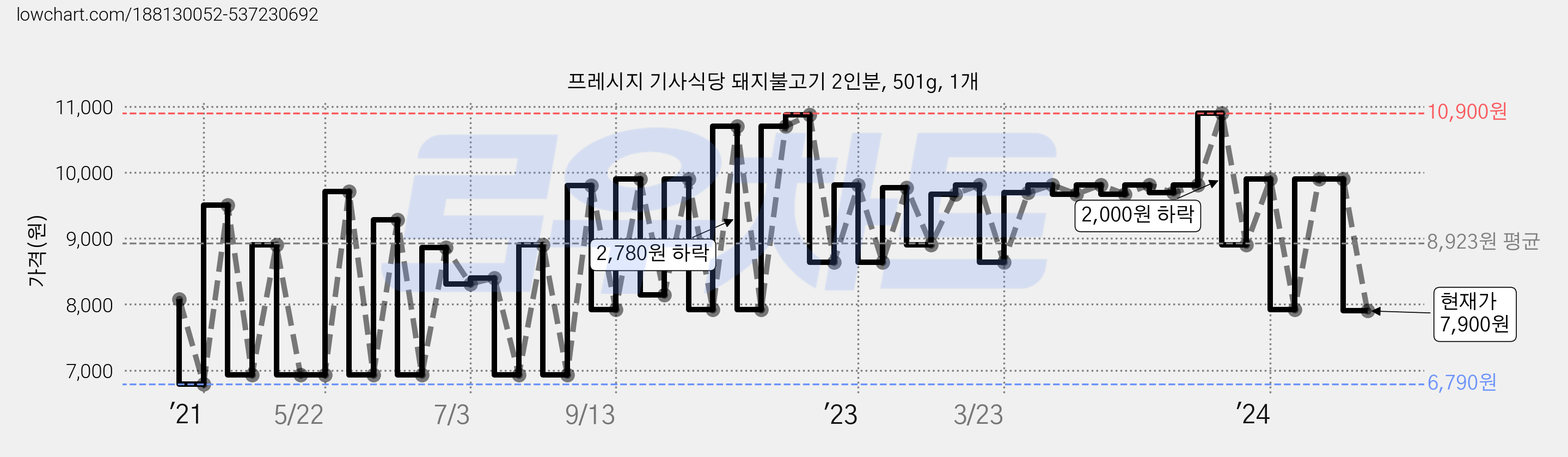 프레시지 기사식당 돼지불고기 2인분, 501g, 1개 가격 변동 차트, 현재가 7,900원, 관측 최저가 6,790원
