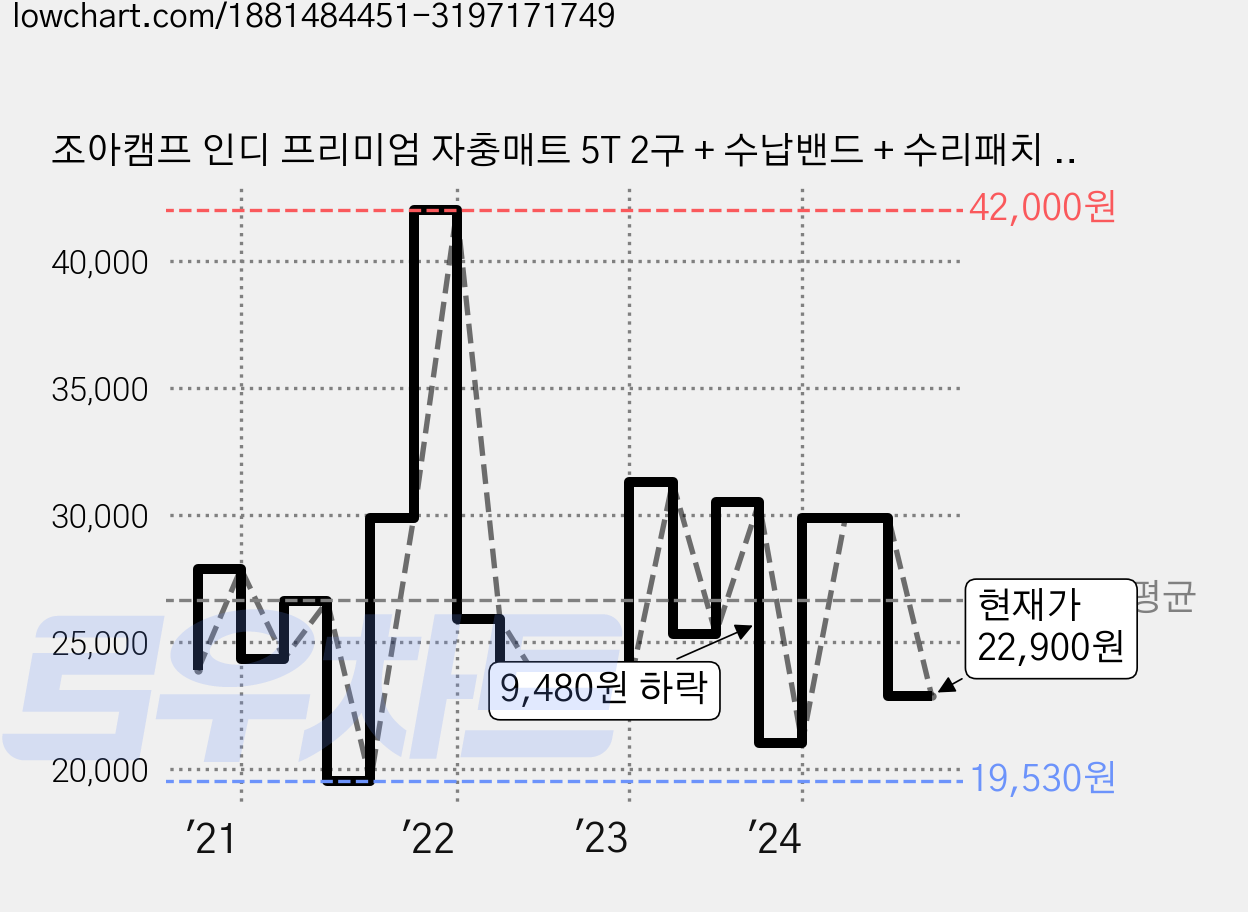 조아캠프 인디 프리미엄 자충매트 5T 2구 + 수납밴드 + 수리패치 + 수납가방, 블루(CT018) 가격 변동 차트, 현재가 22,900원, 관측 최저가 19,530원