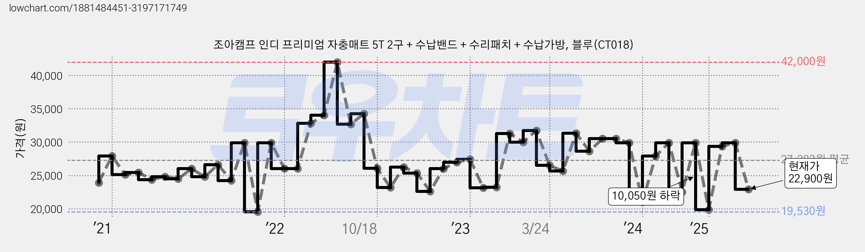 조아캠프 인디 프리미엄 자충매트 5T 2구 + 수납밴드 + 수리패치 + 수납가방, 블루(CT018) 가격 변동 차트, 현재가 22,900원, 관측 최저가 19,530원