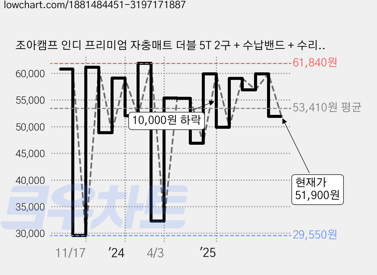 조아캠프 인디 프리미엄 자충매트 더블 5T 2구 + 수납밴드 + 수리패치 + 수납가방, 블루(CT024) 가격 변동 차트, 현재가 51,900원, 관측 최저가 29,550원