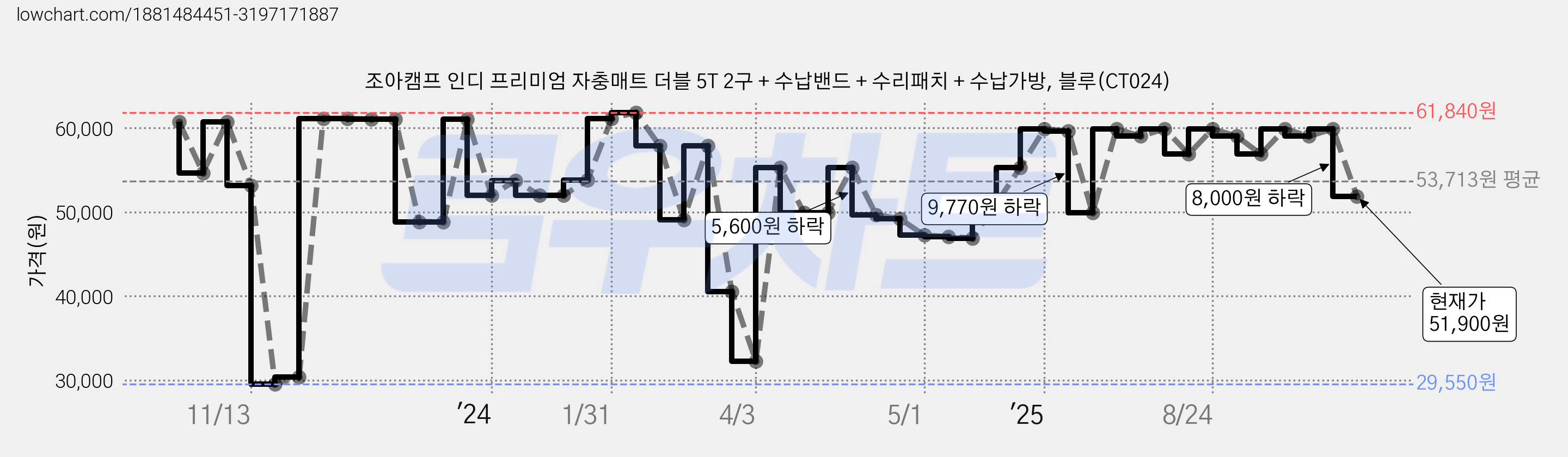 조아캠프 인디 프리미엄 자충매트 더블 5T 2구 + 수납밴드 + 수리패치 + 수납가방, 블루(CT024) 가격 변동 차트, 현재가 51,900원, 관측 최저가 29,550원