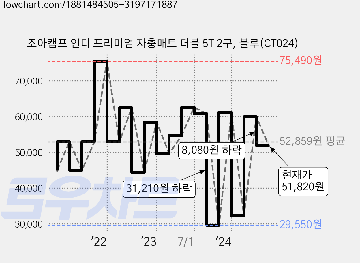 조아캠프 인디 프리미엄 자충매트 더블 5T 2구, 블루(CT024) 가격 변동 차트, 현재가 51,820원, 관측 최저가 28,740원