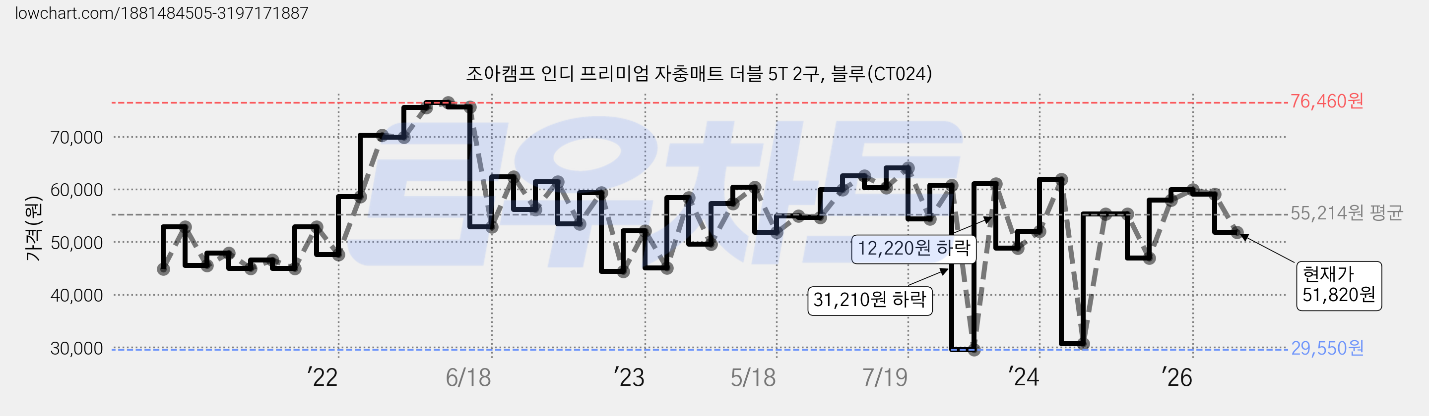 조아캠프 인디 프리미엄 자충매트 더블 5T 2구, 블루(CT024) 가격 변동 차트, 현재가 51,820원, 관측 최저가 28,740원