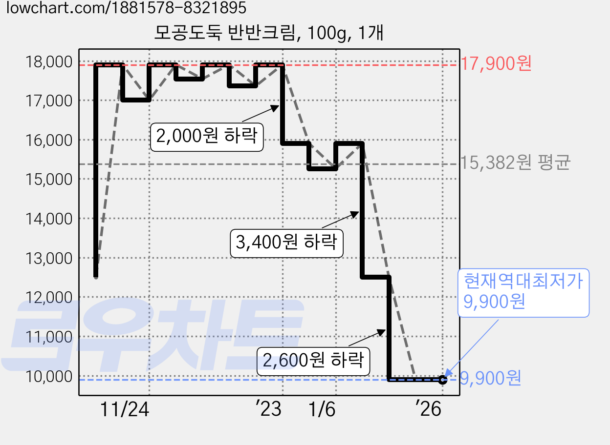 모공도둑 반반크림, 100g, 1개 가격 변동 차트, 현재가 9,900원, 역대최저가