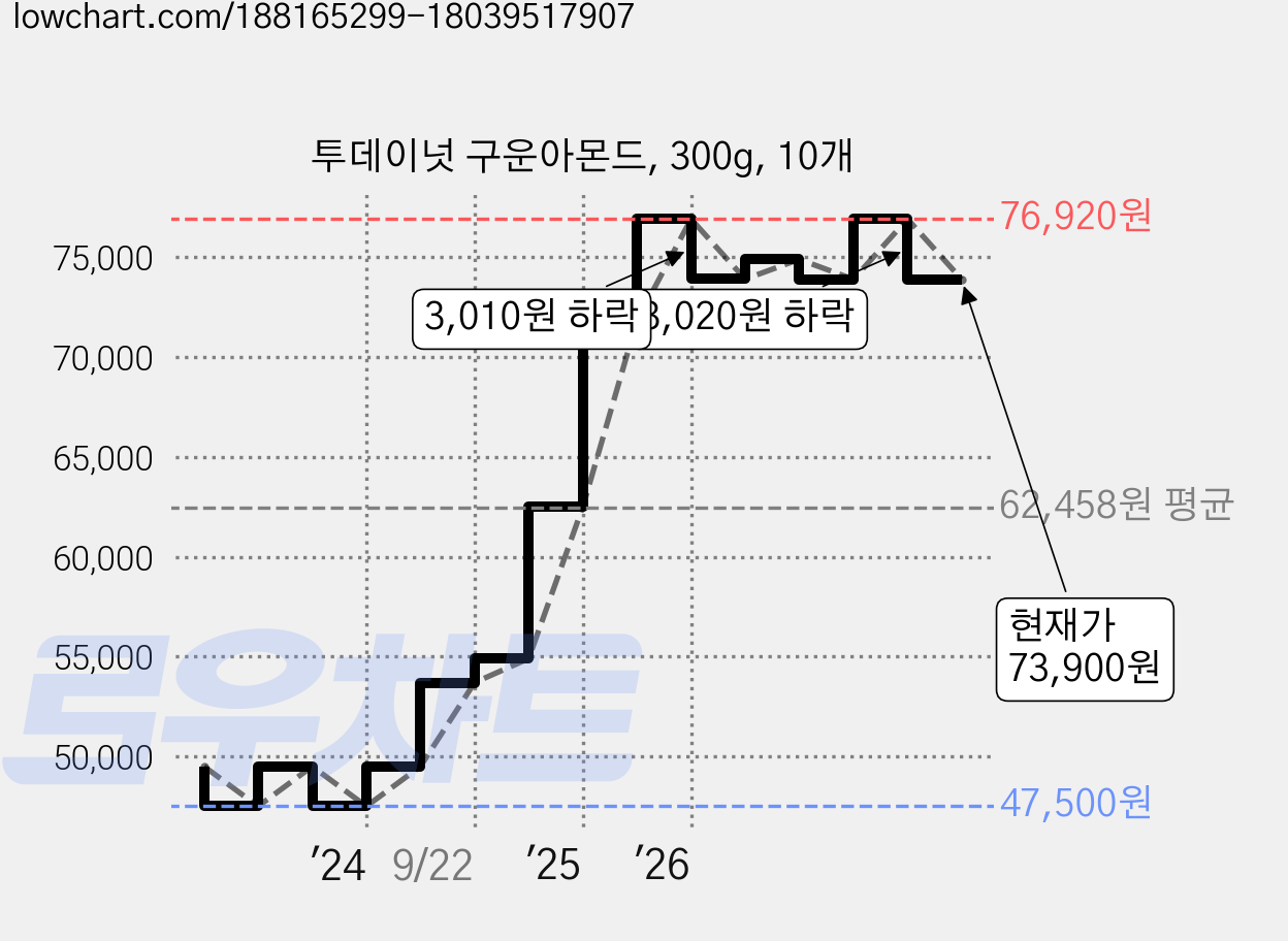 투데이넛 구운아몬드, 300g, 10개 가격 변동 차트, 현재가 73,900원, 관측 최저가 47,500원