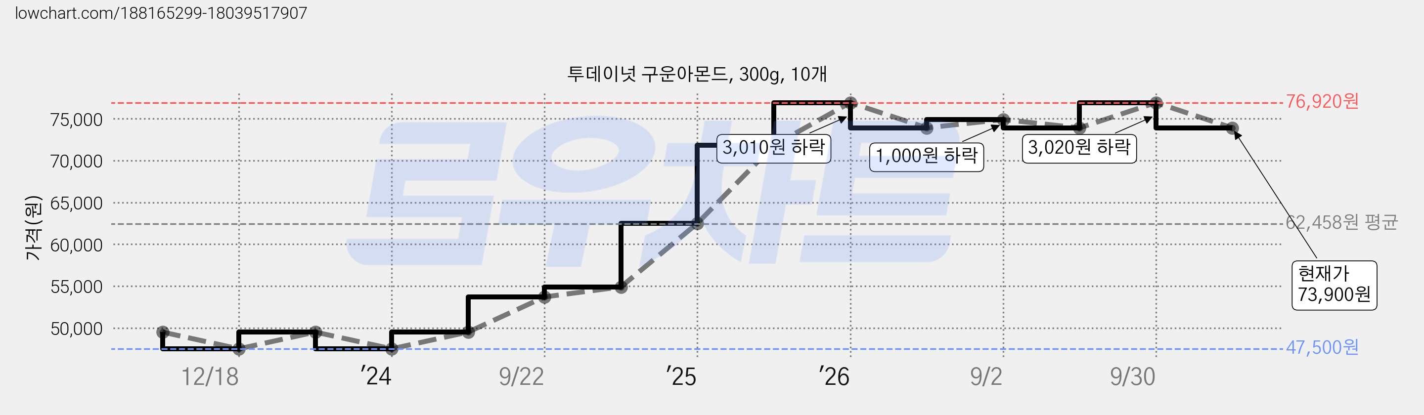 투데이넛 구운아몬드, 300g, 10개 가격 변동 차트, 현재가 73,900원, 관측 최저가 47,500원