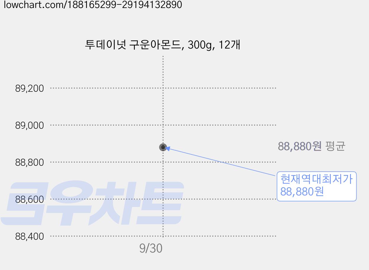 투데이넛 구운아몬드, 300g, 12개 가격 변동 차트, 현재가 88,880원, 역대최저가