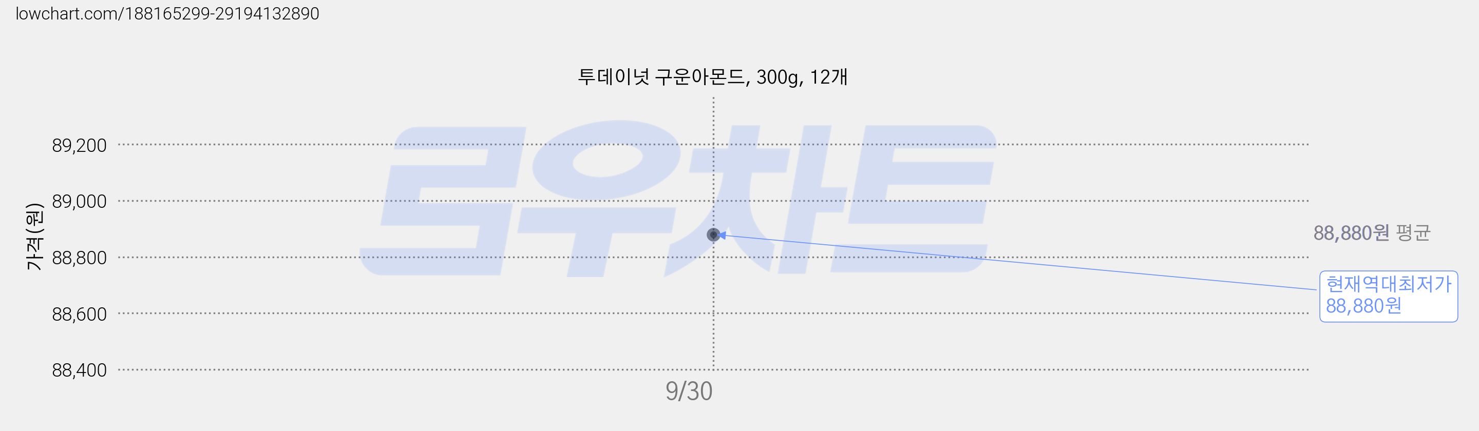 투데이넛 구운아몬드, 300g, 12개 가격 변동 차트, 현재가 88,880원, 역대최저가