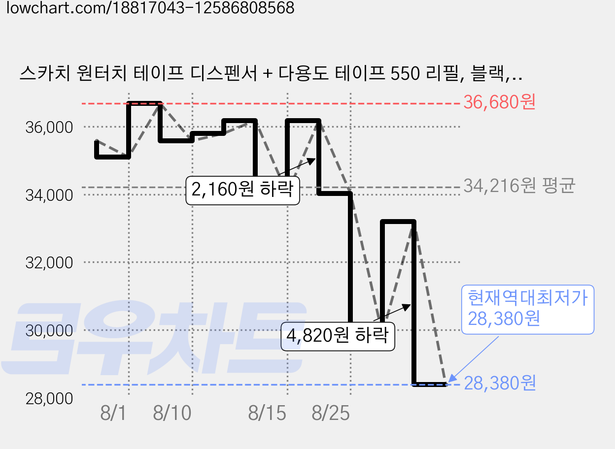 스카치 원터치 테이프 디스펜서 + 다용도 테이프 550 리필, 블랙, 2세트 가격 변동 차트, 현재가 28,380원, 역대최저가
