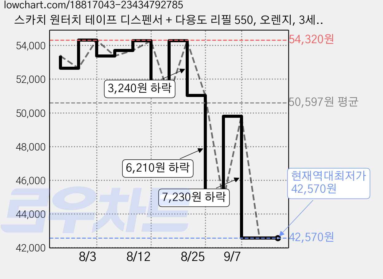 스카치 원터치 테이프 디스펜서 + 다용도 리필 550, 오렌지, 3세트 가격 변동 차트, 현재가 42,570원, 역대최저가