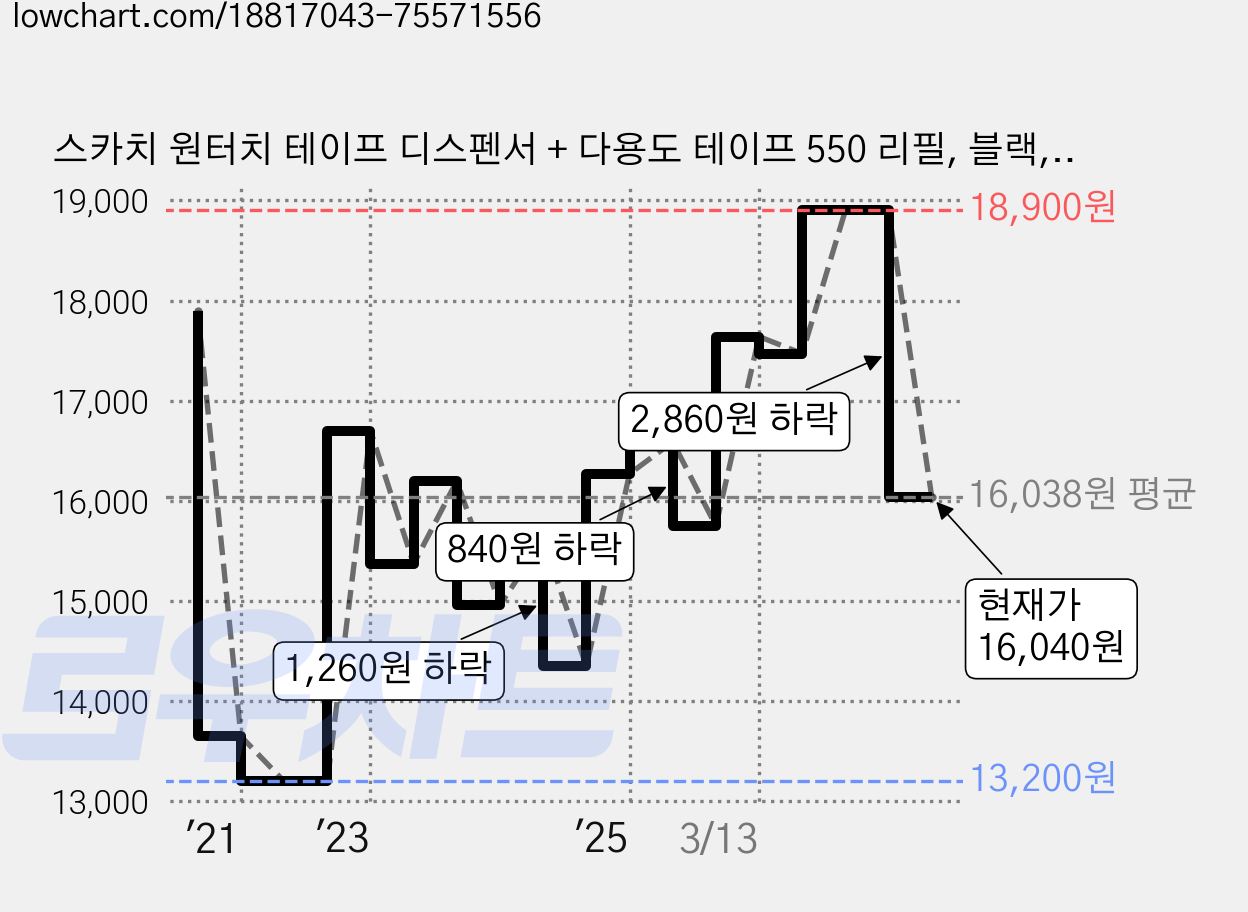 스카치 원터치 테이프 디스펜서 + 다용도 테이프 550 리필, 블랙, 1세트 가격 변동 차트, 현재가 16,040원, 관측 최저가 13,200원