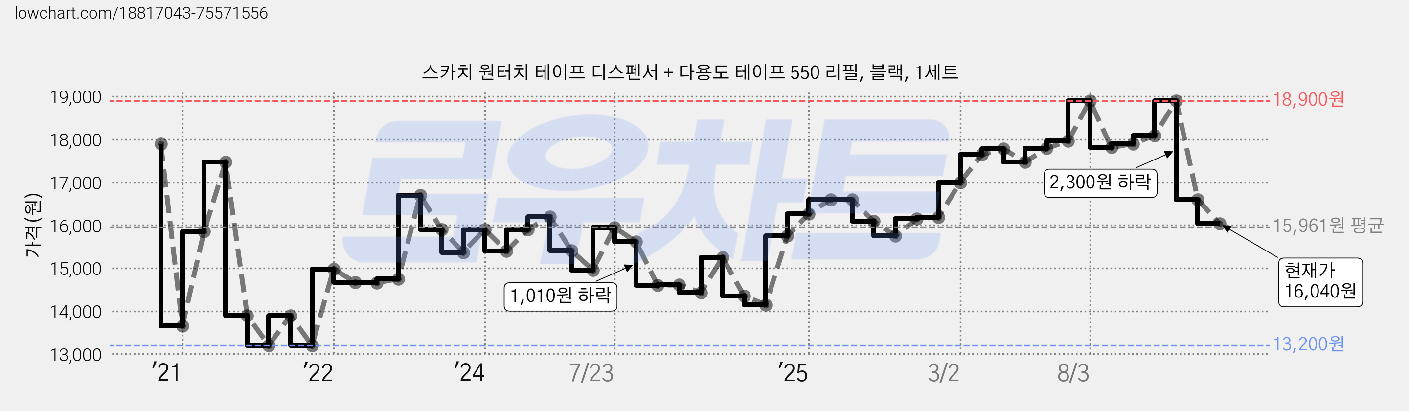 스카치 원터치 테이프 디스펜서 + 다용도 테이프 550 리필, 블랙, 1세트 가격 변동 차트, 현재가 16,040원, 관측 최저가 13,200원
