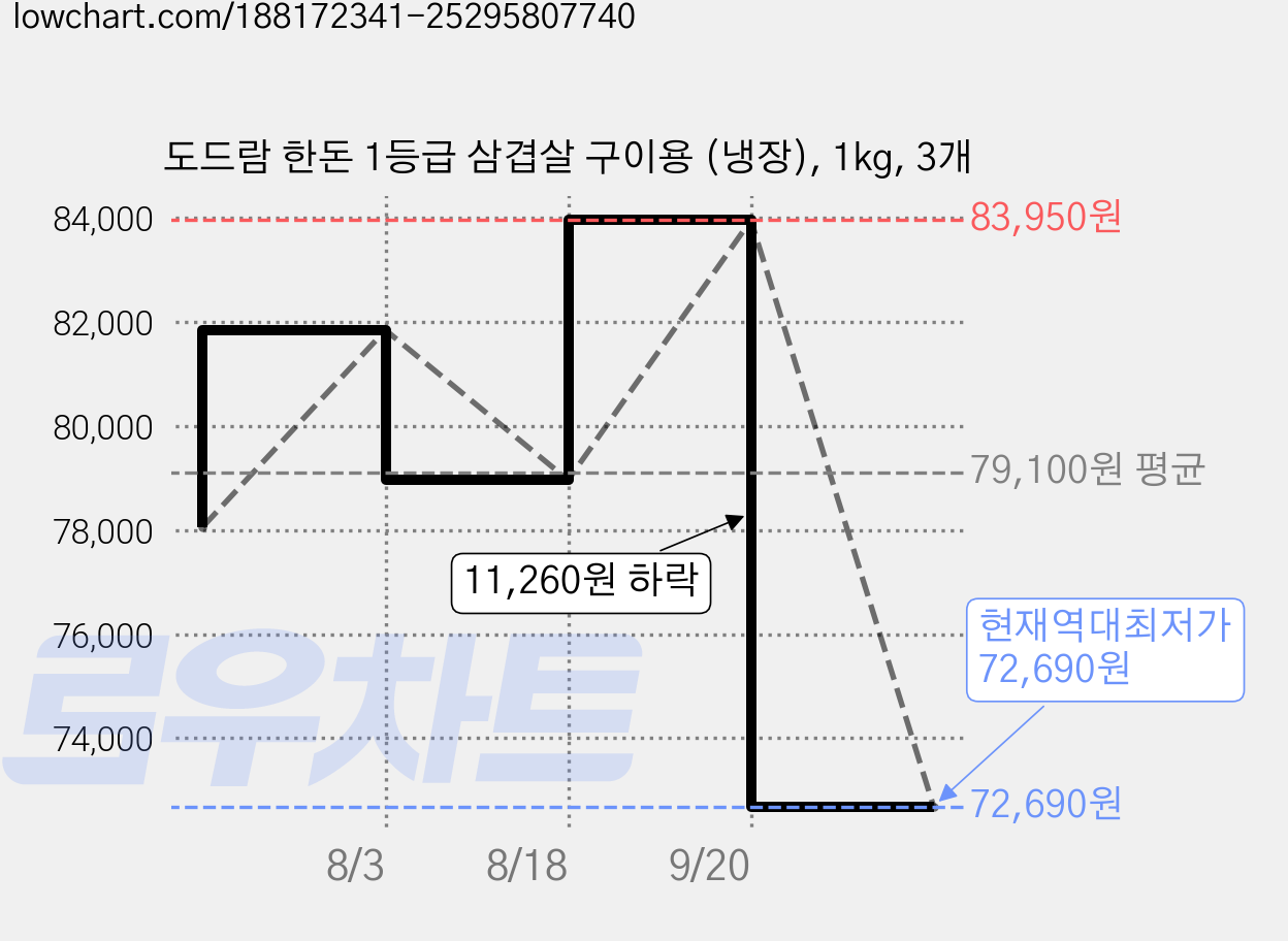 도드람 한돈 1등급 삼겹살 구이용 (냉장), 1kg, 3개 가격 변동 차트, 현재가 72,690원, 역대최저가