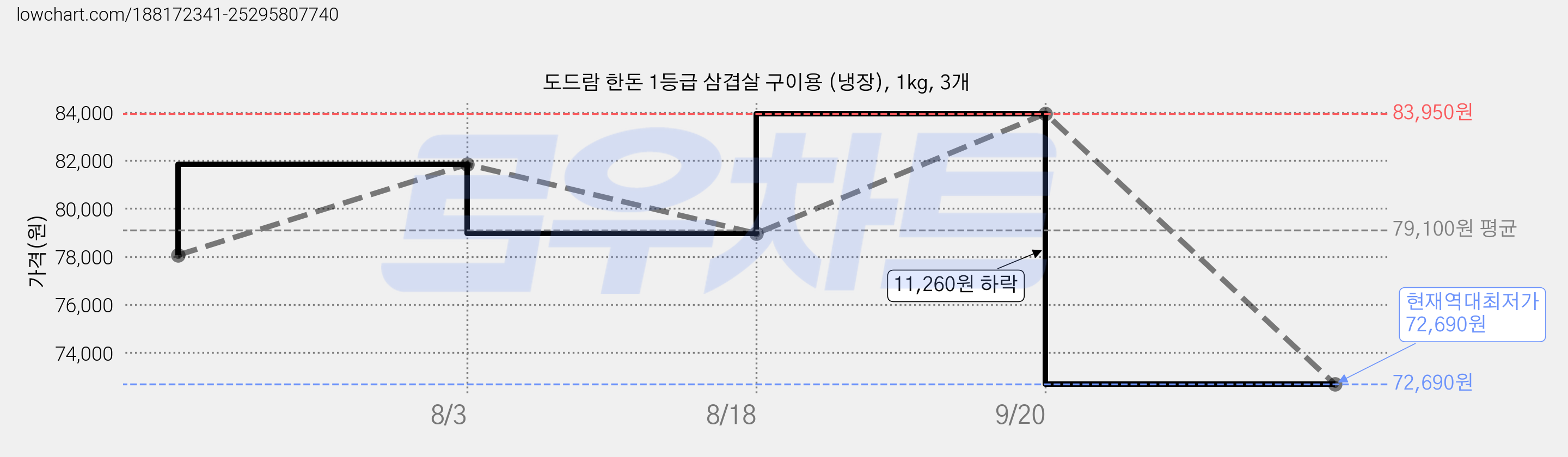 도드람 한돈 1등급 삼겹살 구이용 (냉장), 1kg, 3개 가격 변동 차트, 현재가 72,690원, 역대최저가
