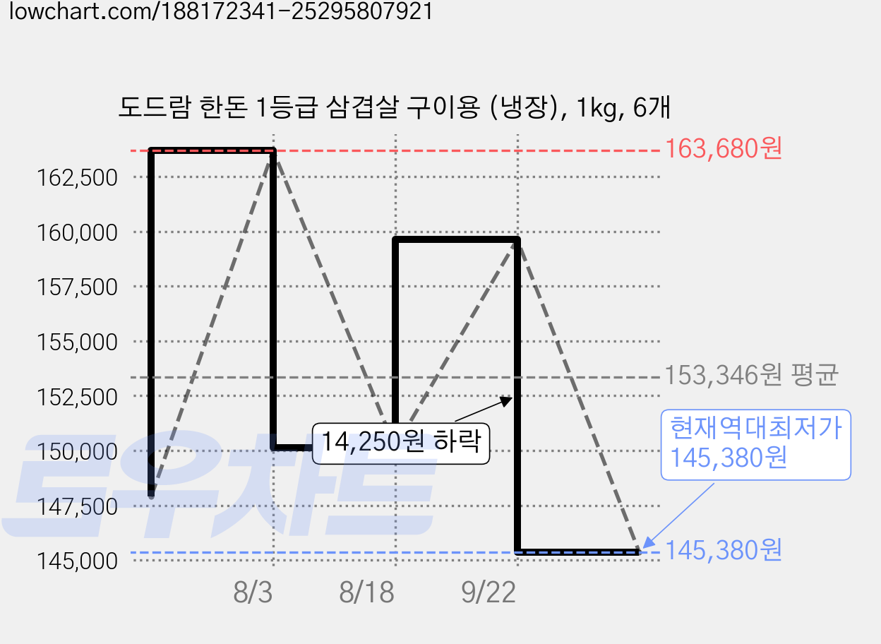 도드람 한돈 1등급 삼겹살 구이용 (냉장), 1kg, 6개 가격 변동 차트, 현재가 145,380원, 역대최저가