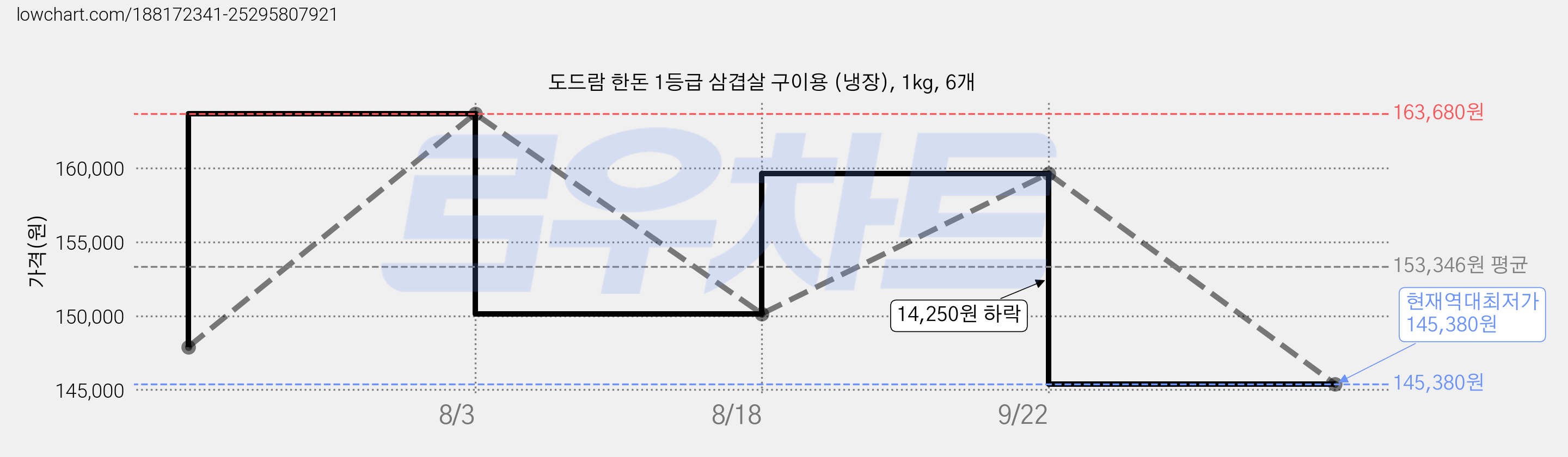 도드람 한돈 1등급 삼겹살 구이용 (냉장), 1kg, 6개 가격 변동 차트, 현재가 145,380원, 역대최저가