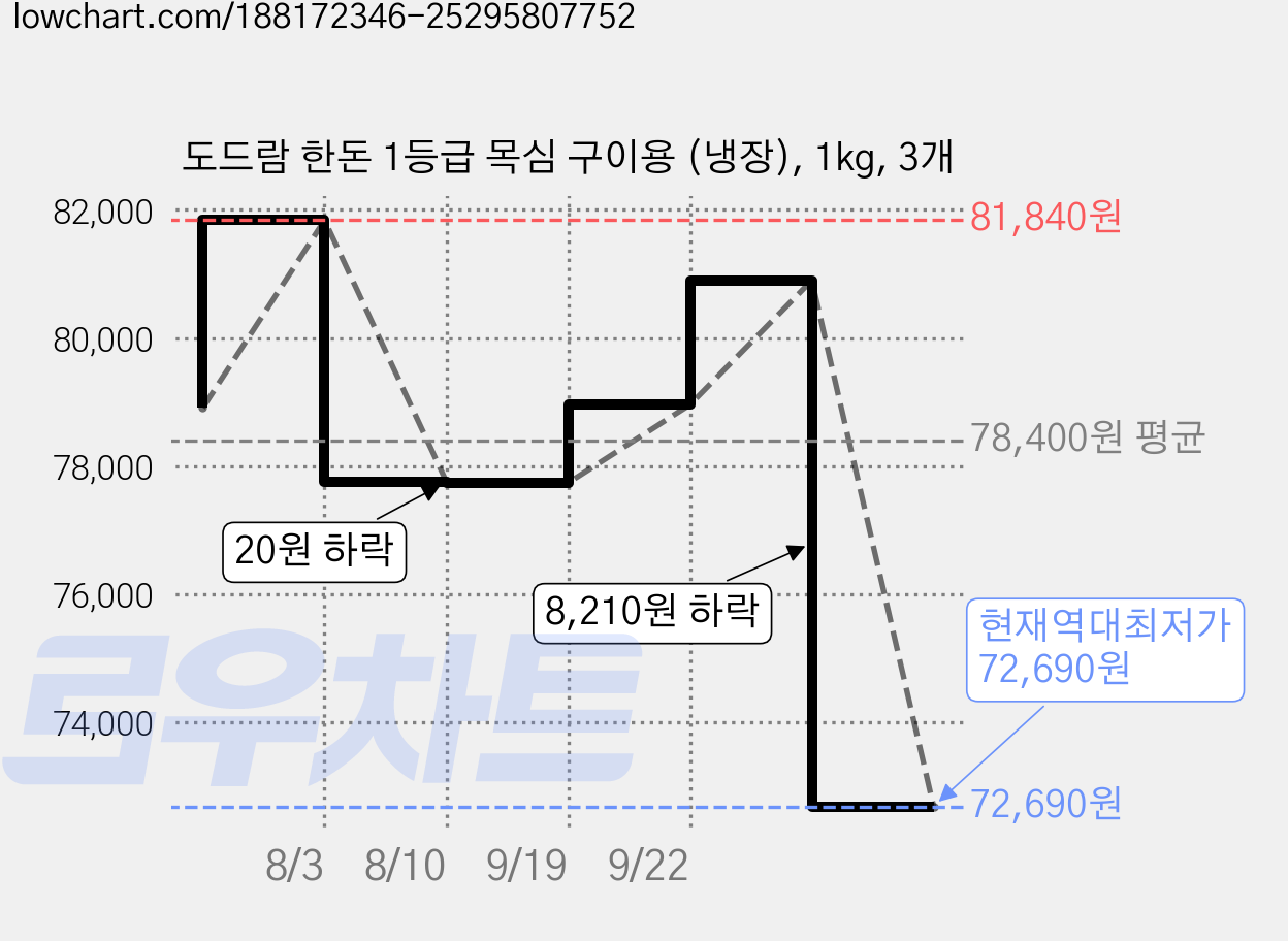 도드람 한돈 1등급 목심 구이용 (냉장), 1kg, 3개 가격 변동 차트, 현재가 72,690원, 역대최저가
