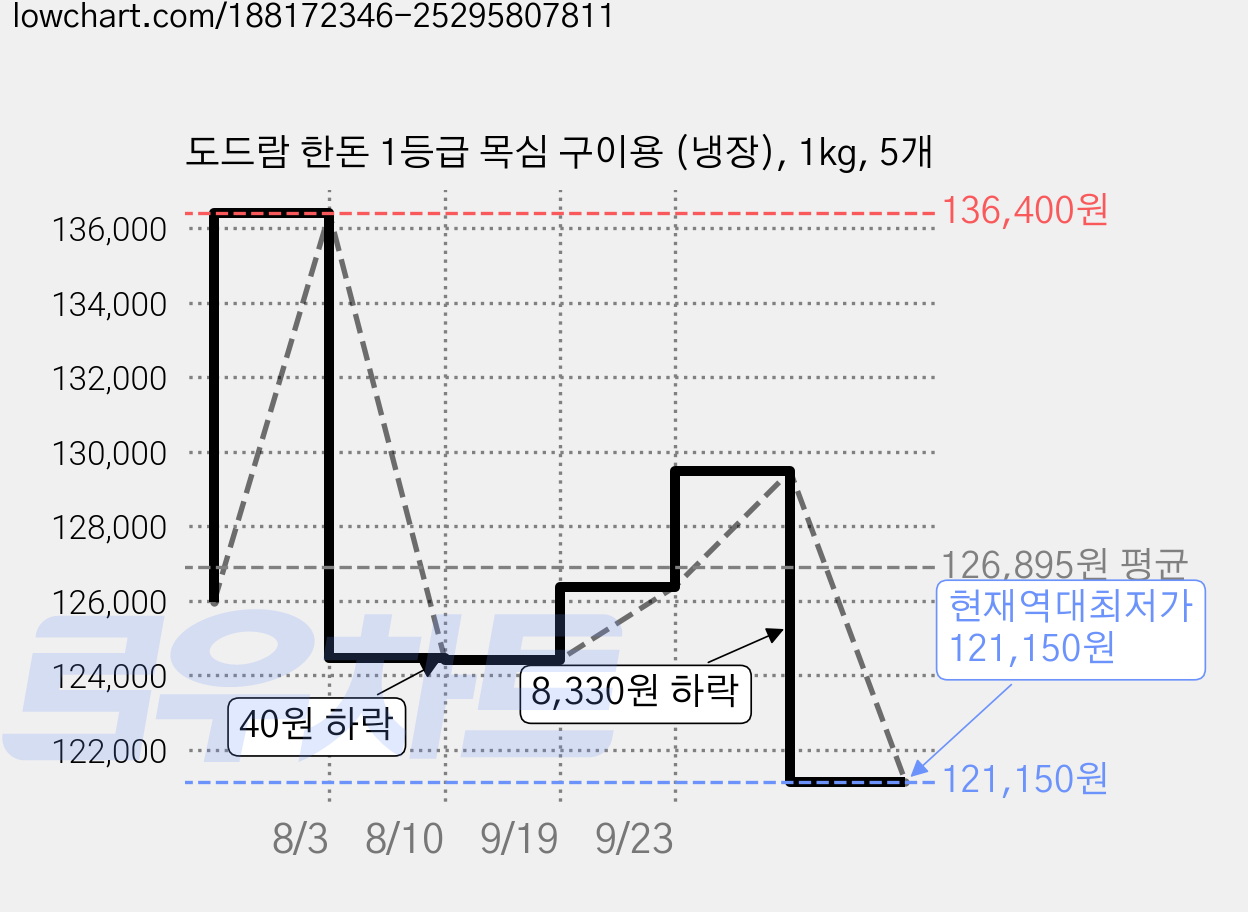 도드람 한돈 1등급 목심 구이용 (냉장), 1kg, 5개 가격 변동 차트, 현재가 121,150원, 역대최저가