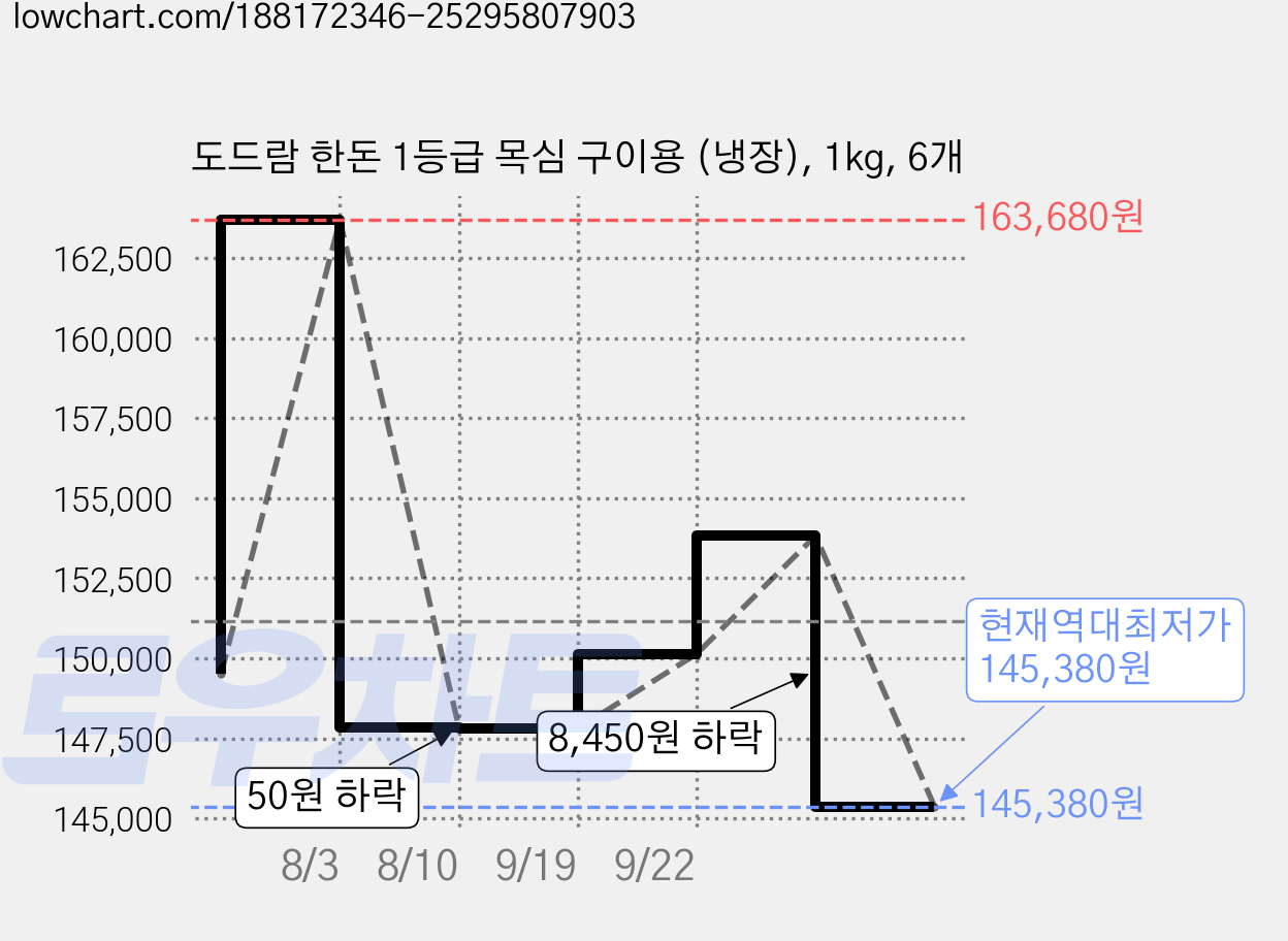 도드람 한돈 1등급 목심 구이용 (냉장), 1kg, 6개 가격 변동 차트, 현재가 145,380원, 역대최저가