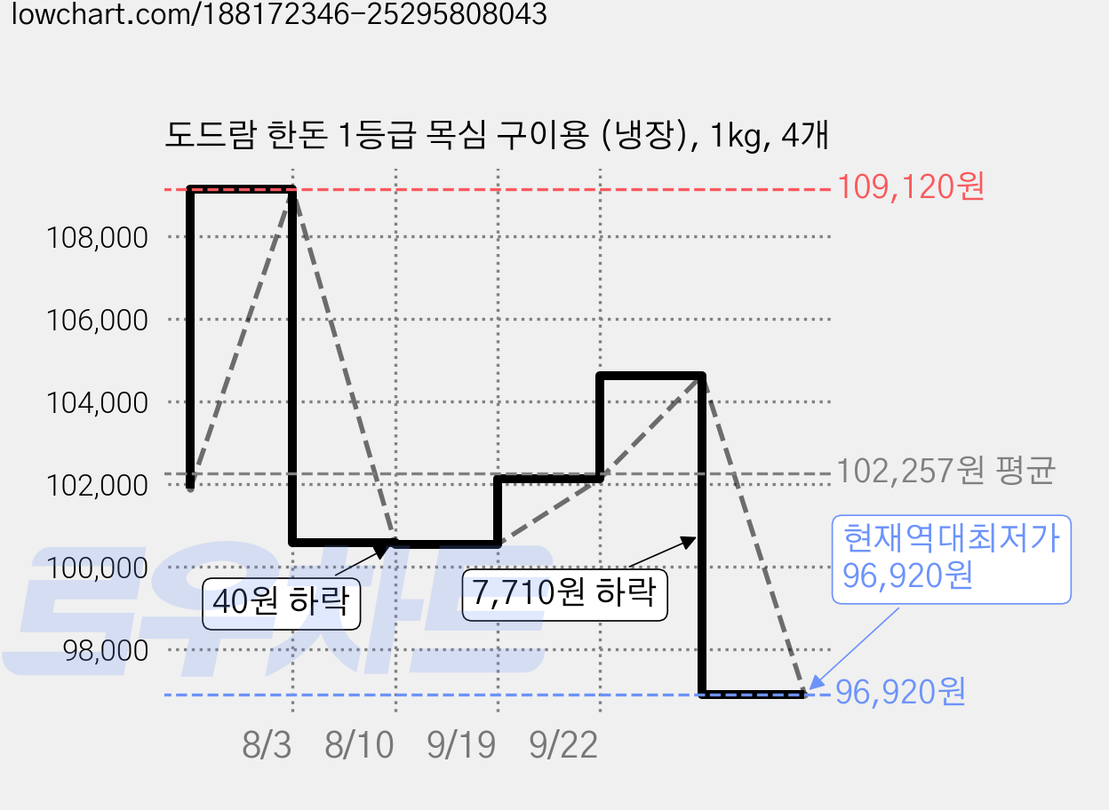 도드람 한돈 1등급 목심 구이용 (냉장), 1kg, 4개 가격 변동 차트, 현재가 96,920원, 역대최저가