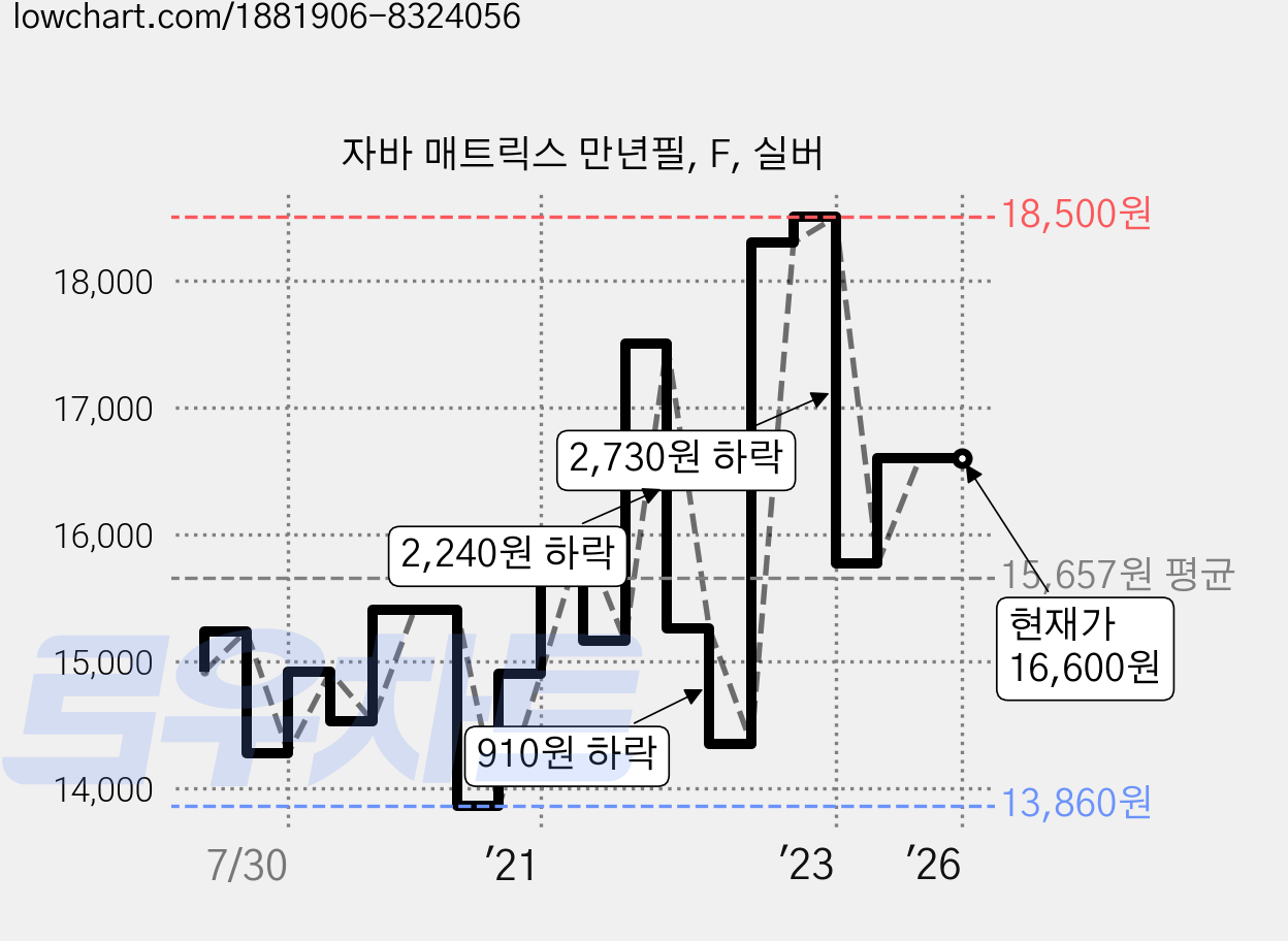 자바 매트릭스 만년필, F, 실버 가격 변동 차트, 현재가 16,600원, 역대최저가