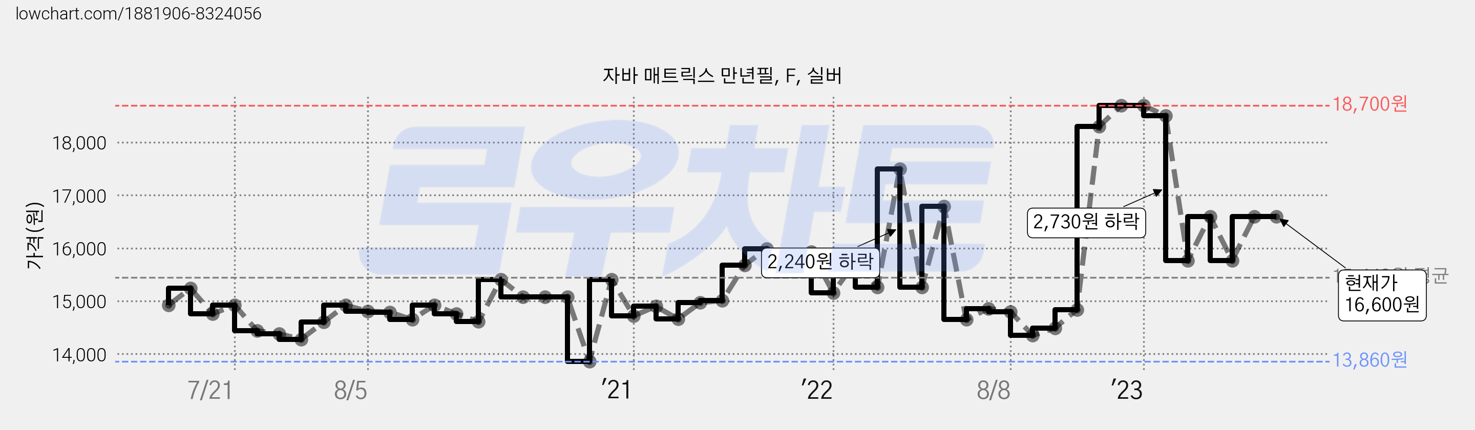 자바 매트릭스 만년필, F, 실버 가격 변동 차트, 현재가 16,600원, 역대최저가