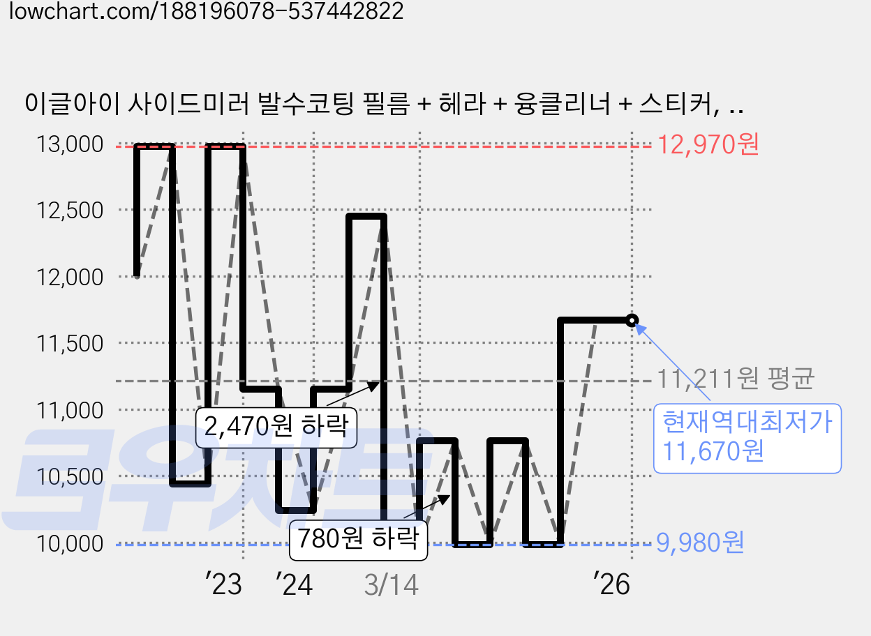 이글아이 사이드미러 발수코팅 필름 + 헤라 + 융클리너 + 스티커, 101번 티볼리 & 에어 & 아머(15년01월~현재), 1세트 가격 변동 차트, 현재가 11,670원, 역대최저가