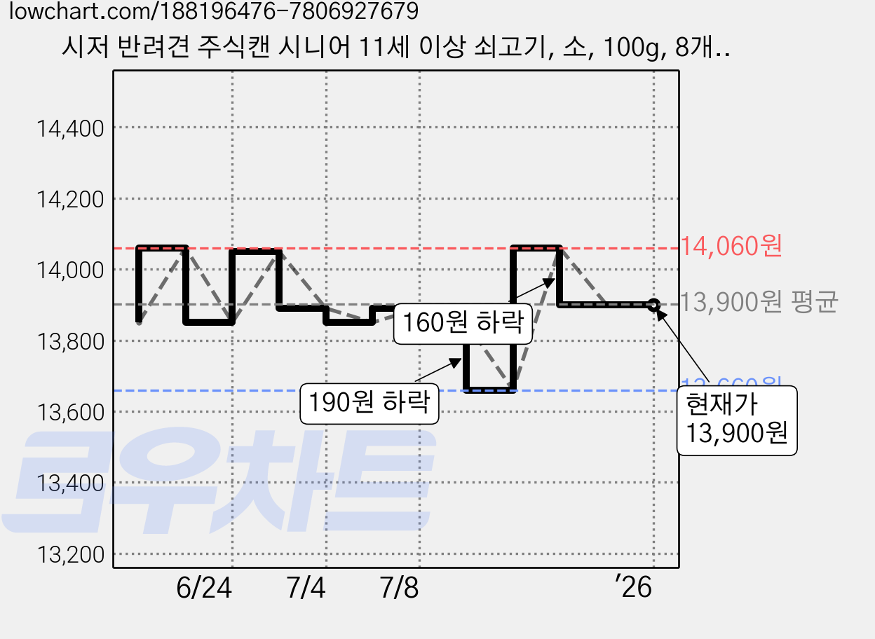 시저 반려견 주식캔 시니어 11세 이상 쇠고기, 소, 100g, 8개입 가격 변동 차트, 현재가 13,900원, 역대최저가