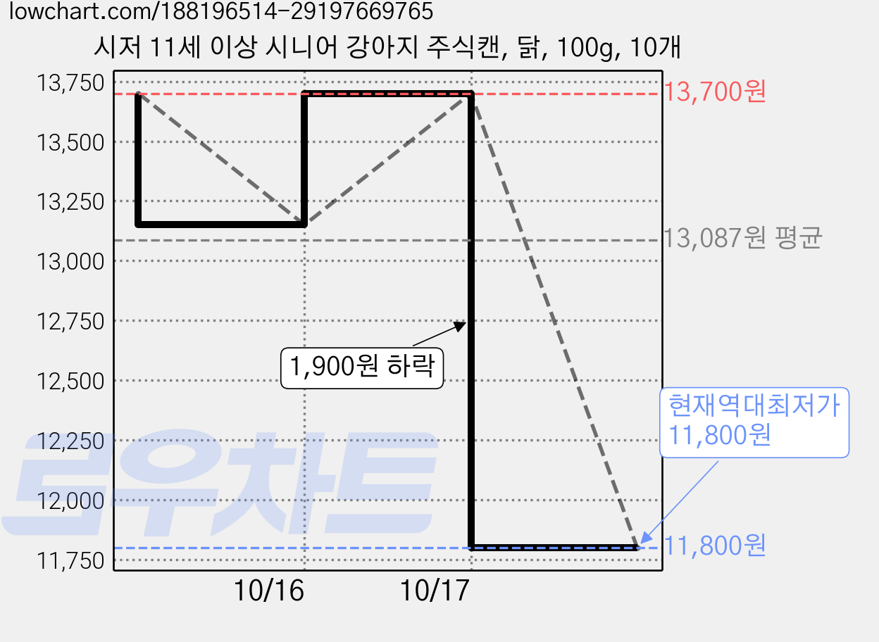 시저 11세 이상 시니어 강아지 주식캔, 닭, 100g, 10개 가격 변동 차트, 현재가 11,800원, 역대최저가