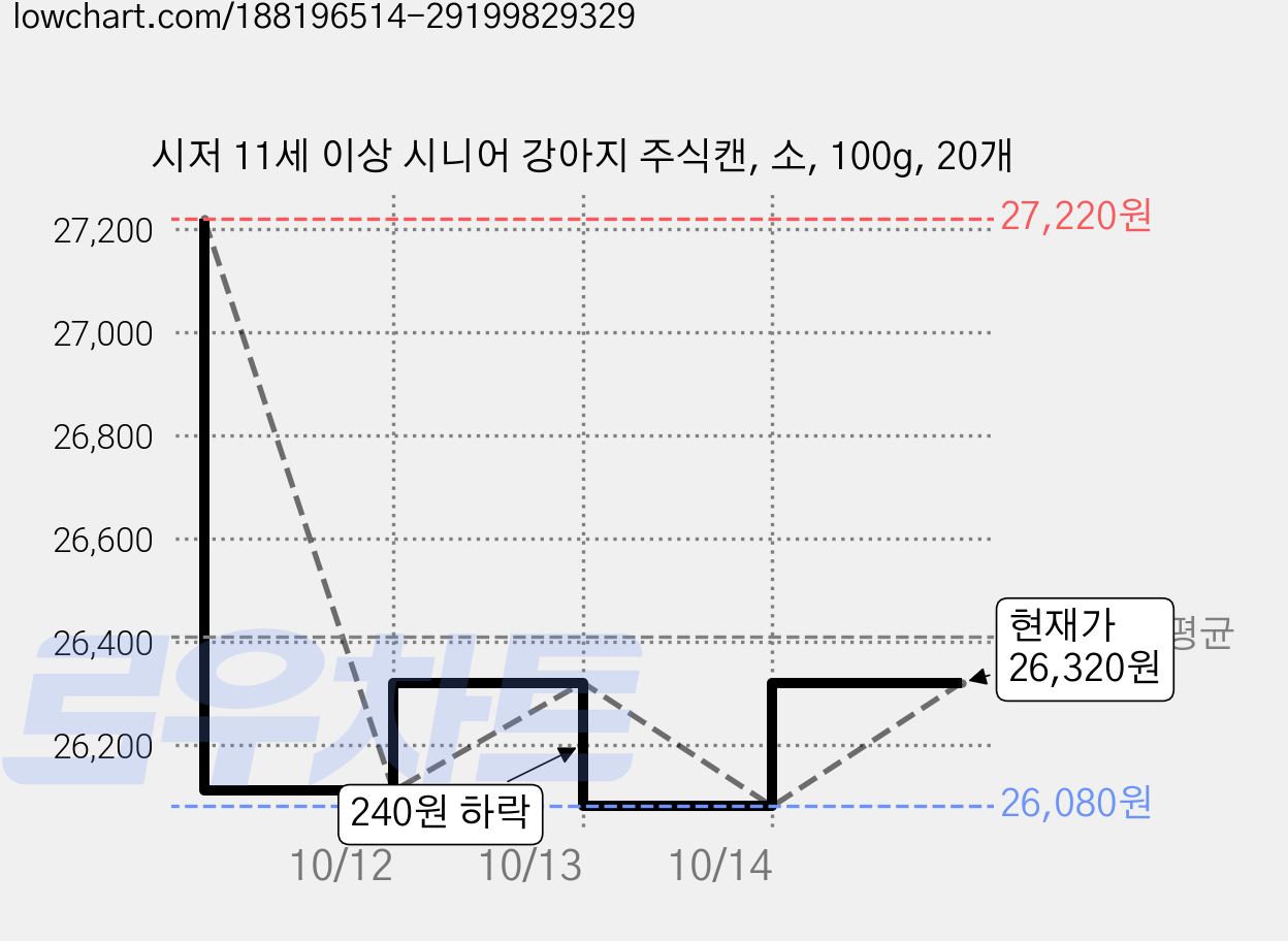 시저 11세 이상 시니어 강아지 주식캔, 소, 100g, 20개 가격 변동 차트, 현재가 26,320원, 관측 최저가 26,080원