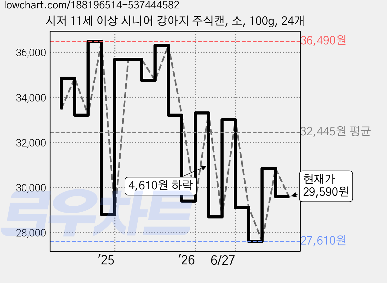 시저 11세 이상 시니어 강아지 주식캔, 소, 100g, 24개 가격 변동 차트, 현재가 29,590원, 관측 최저가 27,610원