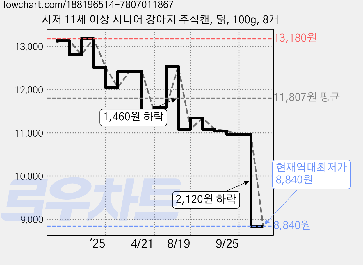 시저 11세 이상 시니어 강아지 주식캔, 닭, 100g, 8개 가격 변동 차트, 현재가 8,840원, 역대최저가