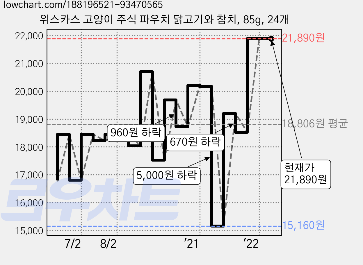 위스카스 고양이 주식 파우치 닭고기와 참치, 85g, 24개 가격 변동 차트, 현재가 21,890원, 역대최저가