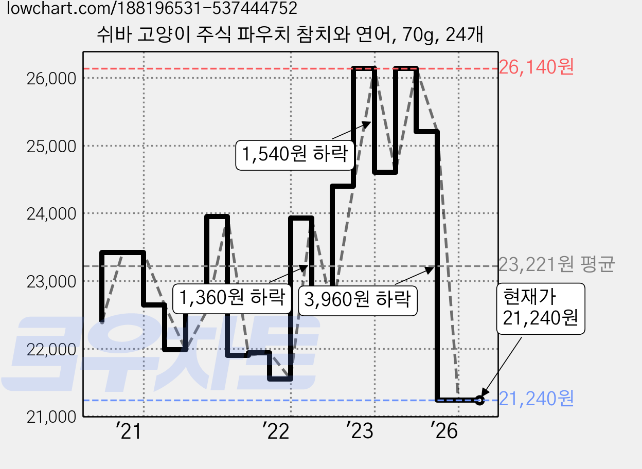 쉬바 고양이 주식 파우치 참치와 연어, 70g, 24개 가격 변동 차트, 현재가 21,240원, 관측 최저가 21,000원