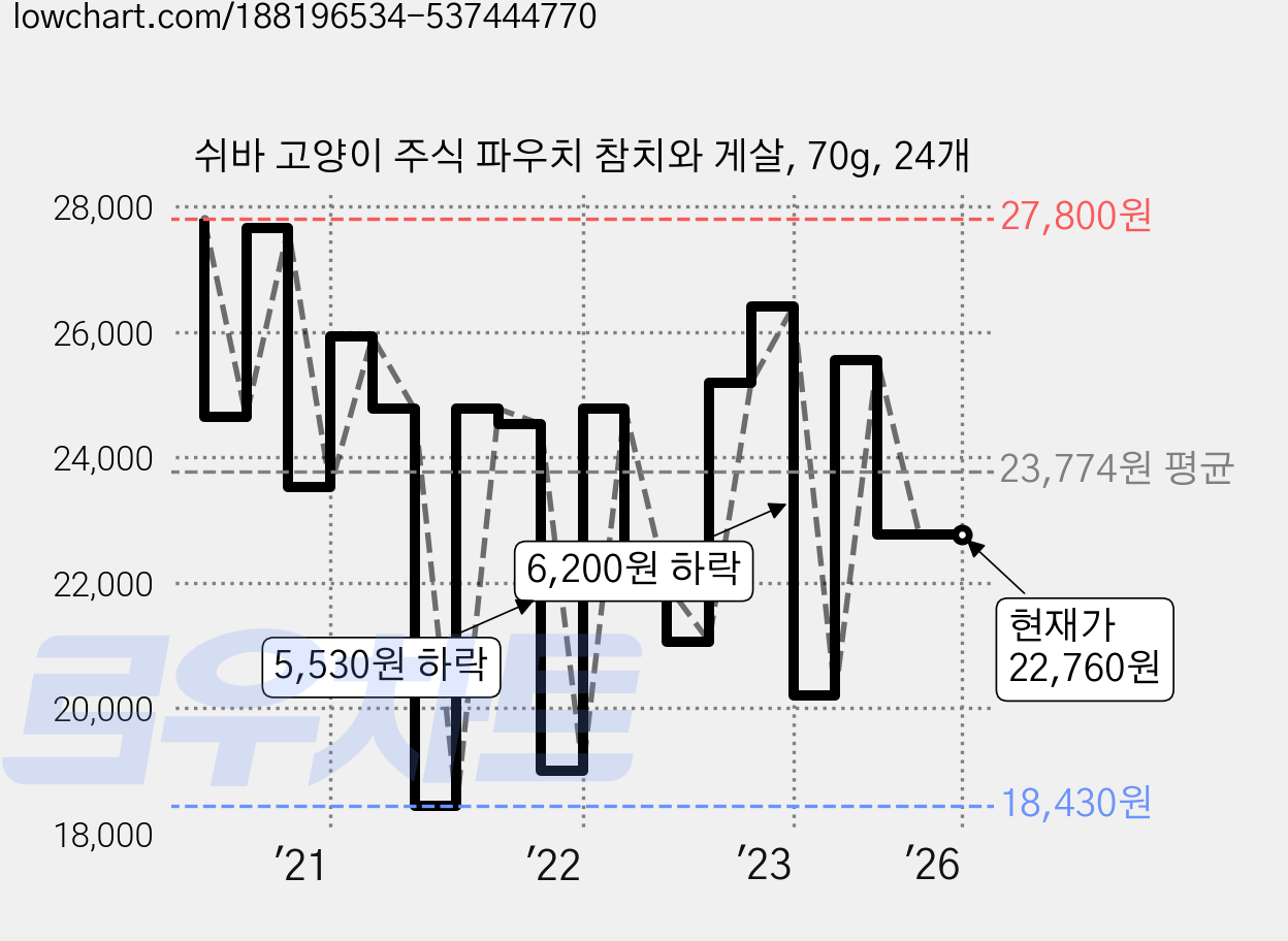 쉬바 고양이 주식 파우치 참치와 게살, 70g, 24개 가격 변동 차트, 현재가 22,760원, 관측 최저가 18,430원