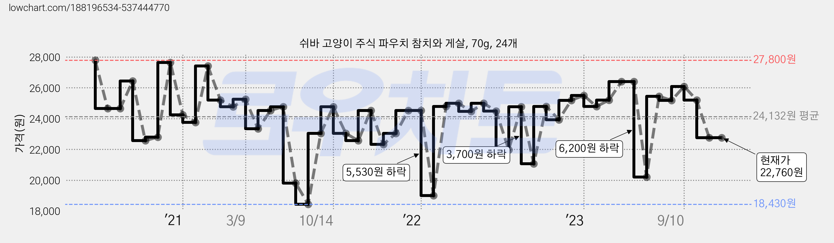 쉬바 고양이 주식 파우치 참치와 게살, 70g, 24개 가격 변동 차트, 현재가 22,760원, 관측 최저가 18,430원