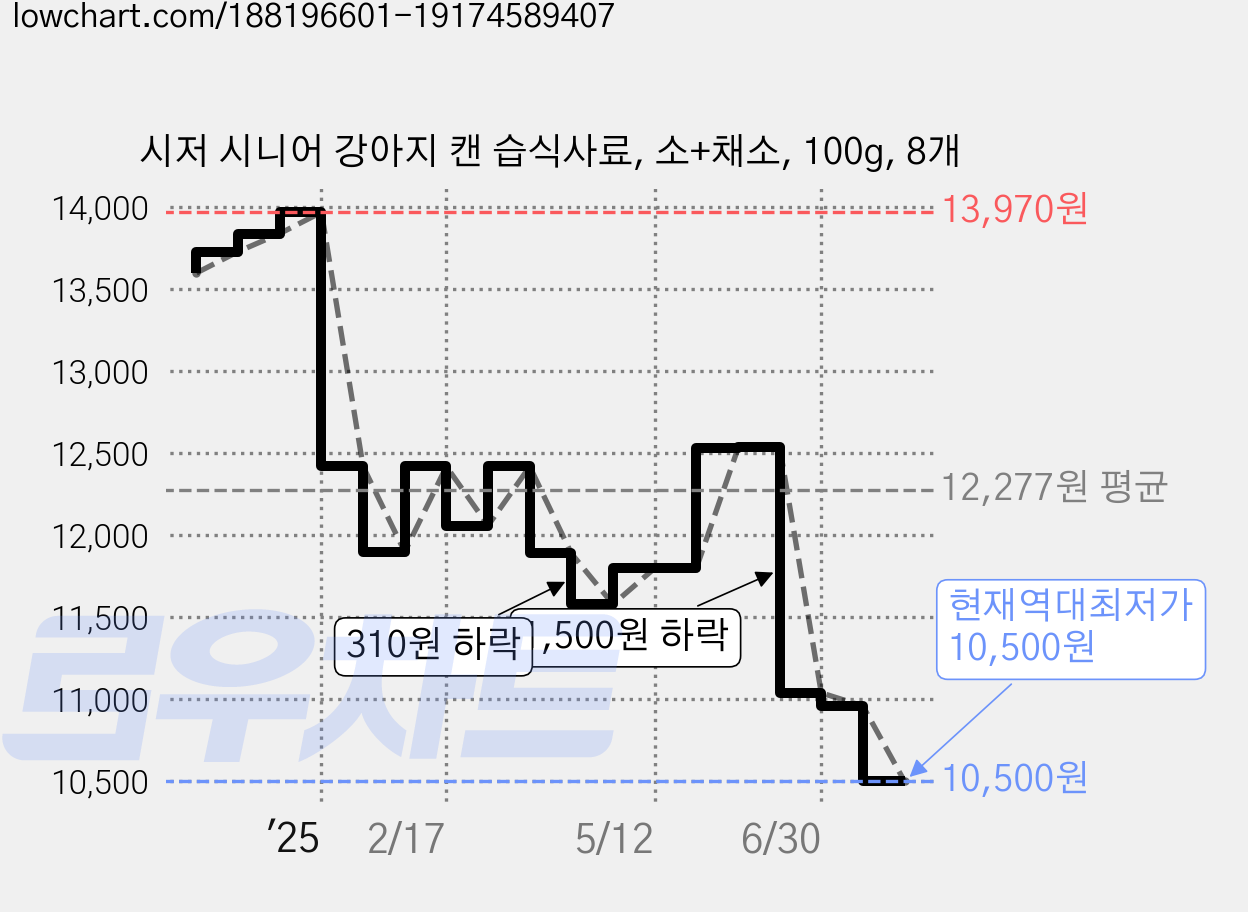 시저 시니어 강아지 캔 습식사료, 소+채소, 100g, 8개 가격 변동 차트, 현재가 10,500원, 역대최저가