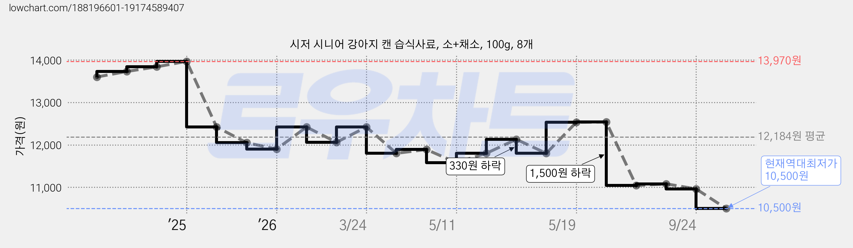 시저 시니어 강아지 캔 습식사료, 소+채소, 100g, 8개 가격 변동 차트, 현재가 10,500원, 역대최저가