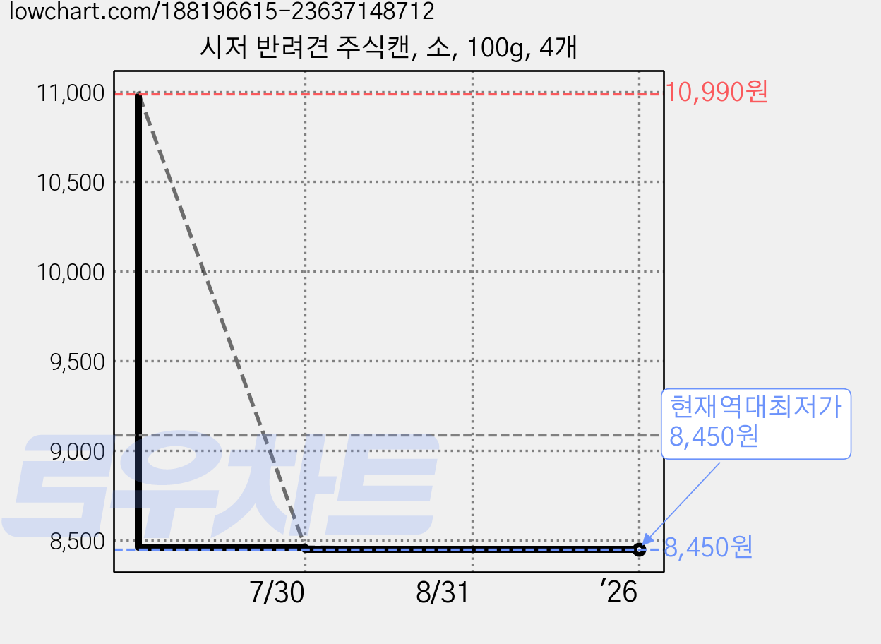 시저 반려견 주식캔, 소, 100g, 4개 가격 변동 차트, 현재가 8,450원, 역대최저가
