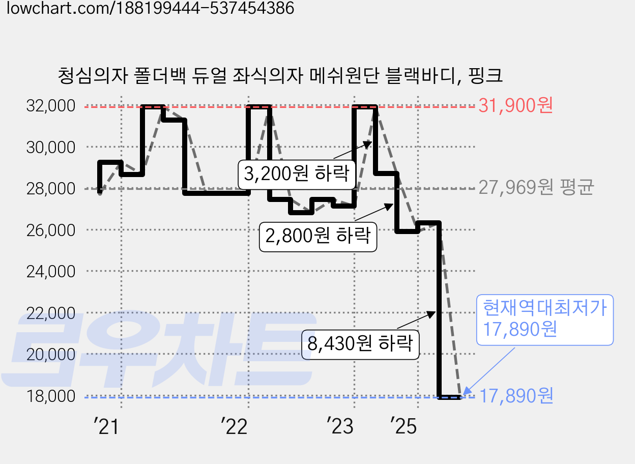 청심의자 폴더백 듀얼 좌식의자 메쉬원단 블랙바디, 핑크 가격 변동 차트, 현재가 17,890원, 역대최저가