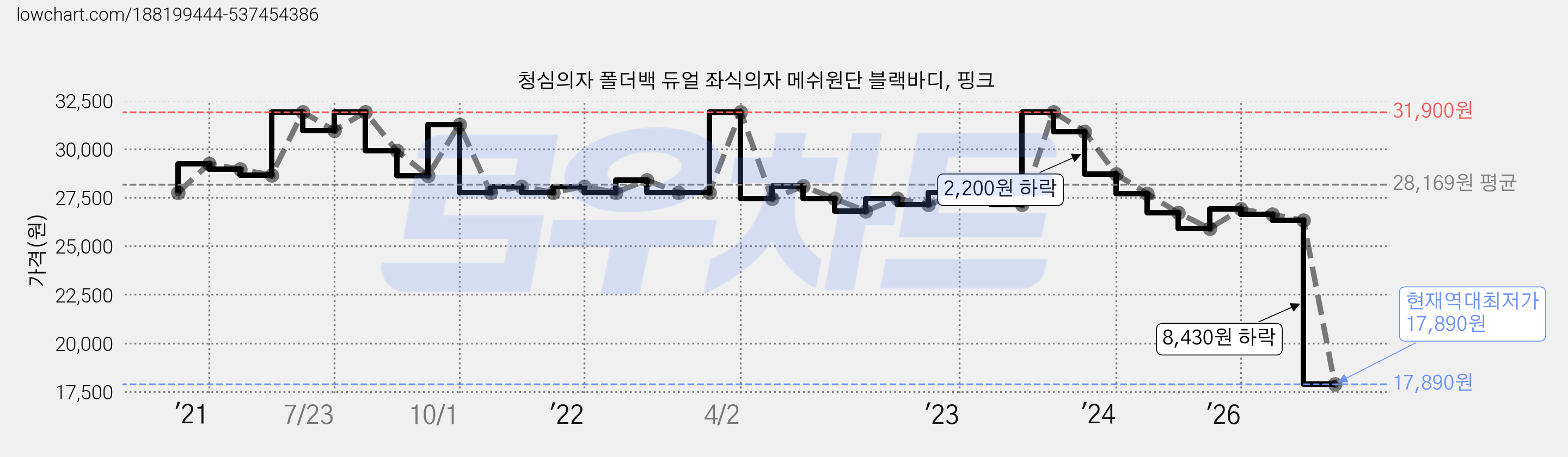 청심의자 폴더백 듀얼 좌식의자 메쉬원단 블랙바디, 핑크 가격 변동 차트, 현재가 17,890원, 역대최저가
