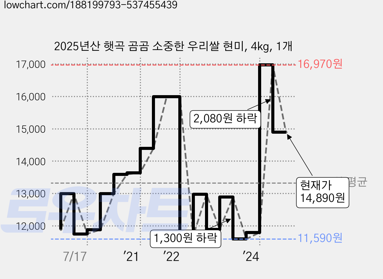 2025년산 햇곡 곰곰 소중한 우리쌀 현미, 4kg, 1개 가격 변동 차트, 현재가 14,890원, 관측 최저가 11,590원