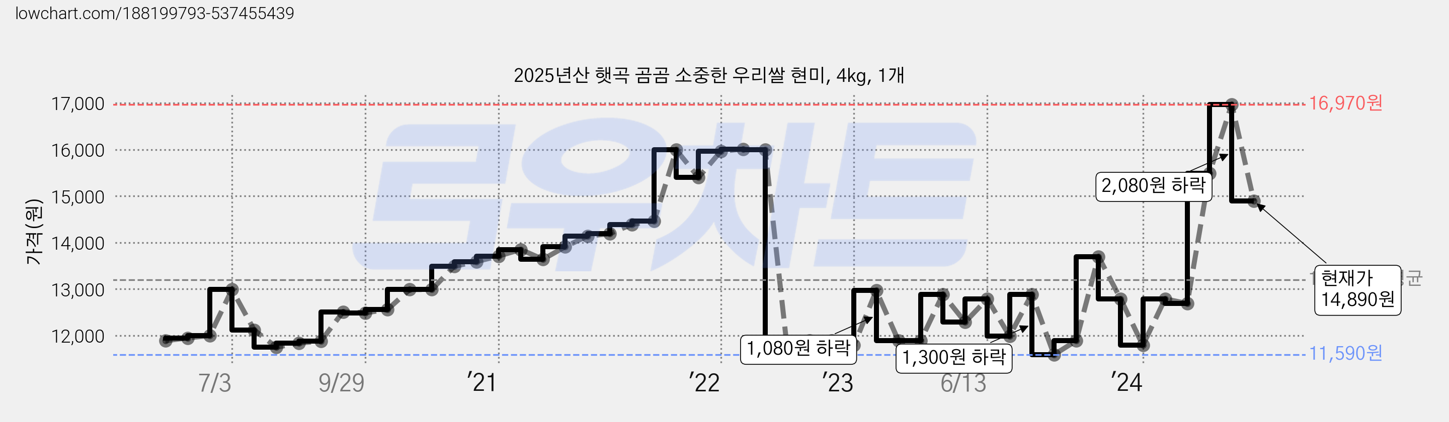 2025년산 햇곡 곰곰 소중한 우리쌀 현미, 4kg, 1개 가격 변동 차트, 현재가 14,890원, 관측 최저가 11,590원
