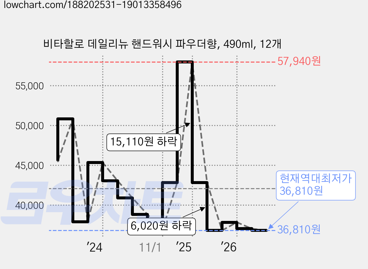 비타할로 데일리뉴 핸드워시 파우더향, 490ml, 12개 가격 변동 차트, 현재가 36,810원, 역대최저가
