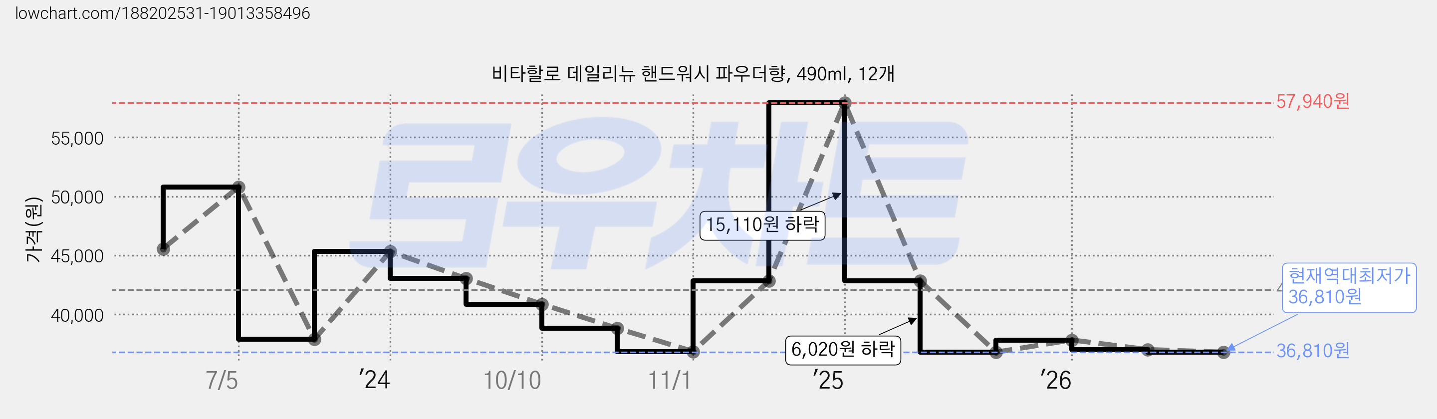 비타할로 데일리뉴 핸드워시 파우더향, 490ml, 12개 가격 변동 차트, 현재가 36,810원, 역대최저가